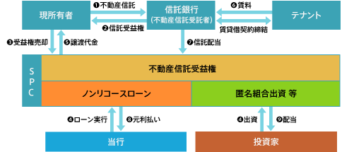 不動産流動化（ノンリコースローン）イメージ