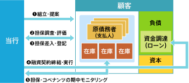 アセットベーストレンディング(ABL)イメージ