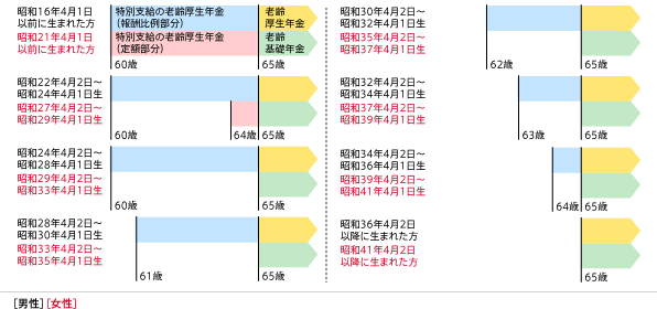 公的年金開始年齢の引き上げスケジュール（一部抜粋）