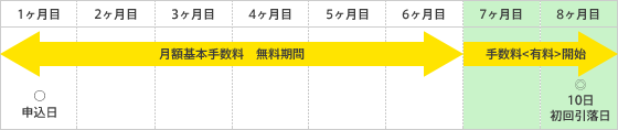 月額基本手数料無料期間と有料期間