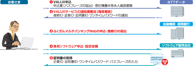 お申込みからご利用開始までのイメージ