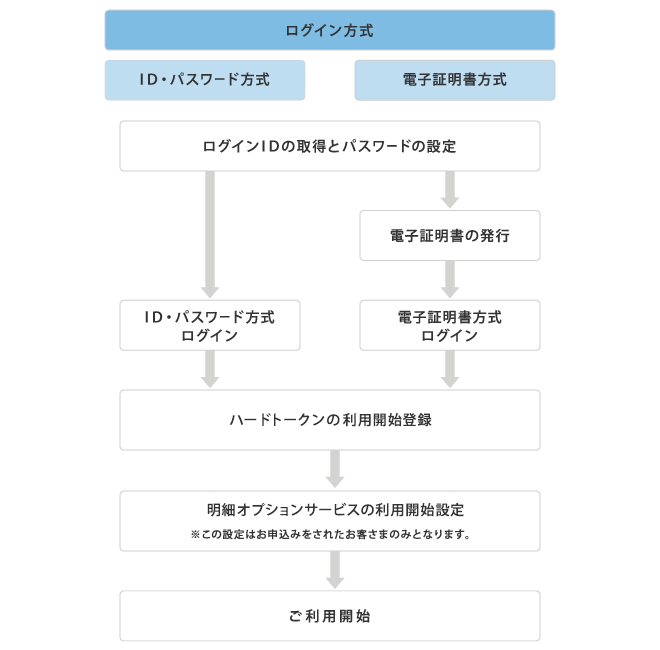 サービス開始登録のながれ