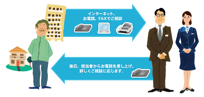 インターネット、お電話、FAXでご相談/後日、担当者からお電話を差し上げ、詳しくご相談に応じます。