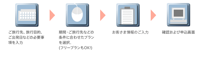 ご旅行先、旅行目的、ご出発日などの必要事項を入力/期間・ご旅行先などの条件に合わせたプランを選択。(フリープランもOK!)/お客さま情報のご入力/確認および申込画面