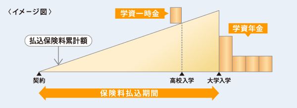 学資保険の商品性イメージ図