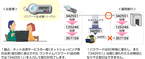 ワンタイムパスワード認証の仕組みイメージ