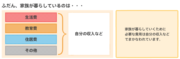 ふだん、家族が暮らしているのは・・・家族が暮らしていくために必要な費用は、自分の収入などでまかなわれています。