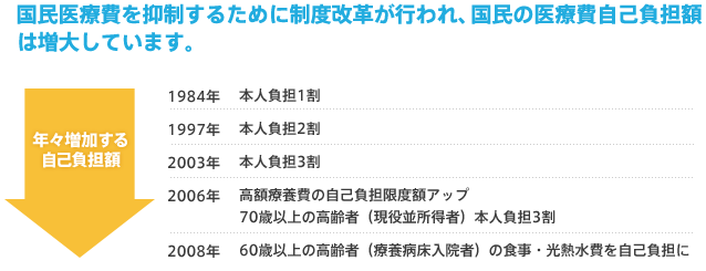 国民医療費を抑制するために制度改革で、国民の医療費自己負担額は増大しています。