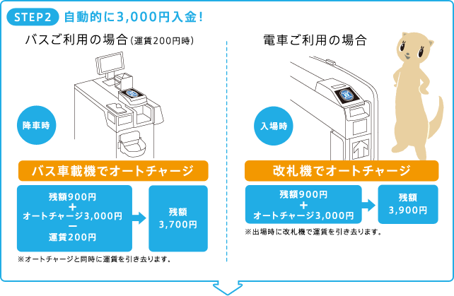 STEP2.自動的に3,000円入金！バスご利用の場合（運賃200円時） 降車時 バス車載機でオートチャージ 残額900円+オートチャージ3,000円=運賃200円→残額3,700円 ※オートチャージと同時に運賃を引き去ります。/電車ご利用の場合 入場時 改札機でオートチャージ 残額900円+オートチャージ3,000円=残額3,900円 ※出場時に改札機で運賃を引き去ります。