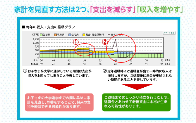 家計を見直す方法は2つ、「支出を減らす」「収入を増やす」