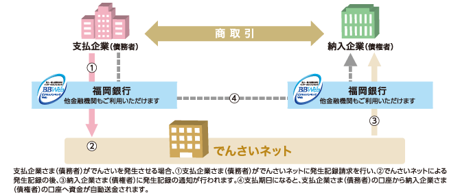 でんさいの発生(債務者請求方式)