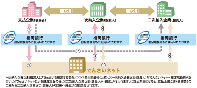 でんさいの譲渡