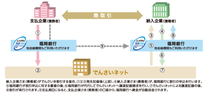 でんさいの割引