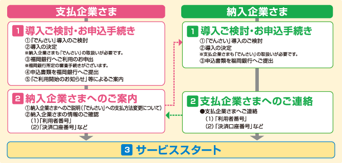 【ご利用開始までの流れ】 支払企業さま・・・(1)導入ご検討・お申込手続き (2)納入企業さまへのご案内 (3)サービススタート　納入企業さま・・・(1)導入ご検討・お申込手続き (2)支払企業さまへご連絡 (3)サービススタート