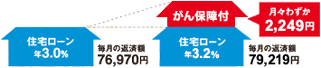 【イメージ図】月々わずかなお支払いで大きな保障