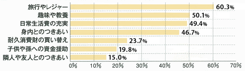 ゆとりある老後の生活費における「上乗せ額」の使いみちの比率