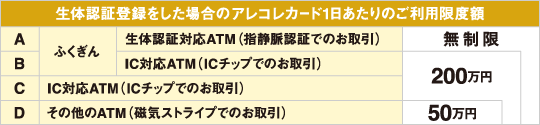 生体認証登録をした場合のアレコレカード1日あたりのご利用限度額・・・A.ふくぎん生体認証対応ATM（指静脈認証でのお取引）は無制限、B.ふくぎんIC対応ATM（ICチップでのお取引）は200万、C.IC対応ATM（ICチップでのお取引）は200万、D.その他のATM（磁気ストライプでのお取引）は50万