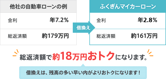 他社の自動車ローンとの比較