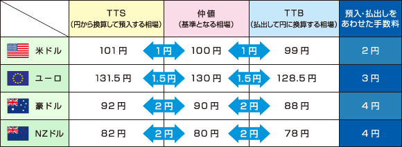 通貨ごとの換算相場例【画像】