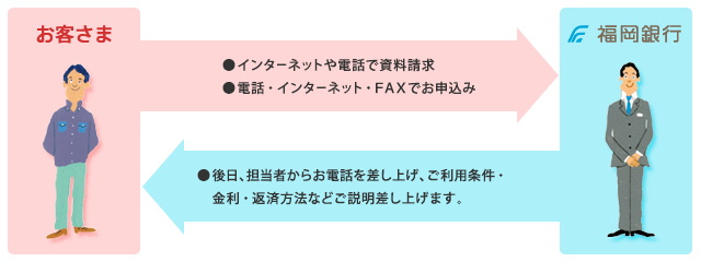 お客さま・・・インターネットや電話で資料請求、電話・インターネット・FAXでお申込み/福岡銀行・・・後日、担当者からお電話を差し上げ、ご利用条件・金利・返済方法などご説明差し上げます。