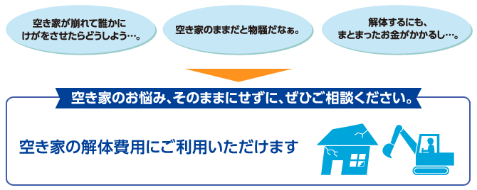 空き家解体ローン・・・空き家のお悩み、そのままにせずに、ぜひご相談ください。＜空き家の解体費用にご利用いただけます＞