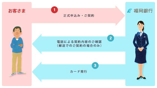 ①お客様：正式申込・ご契約→②福岡銀行：電話による契約内容のご確認（郵送でのご契約の場合のみ）③カード発行