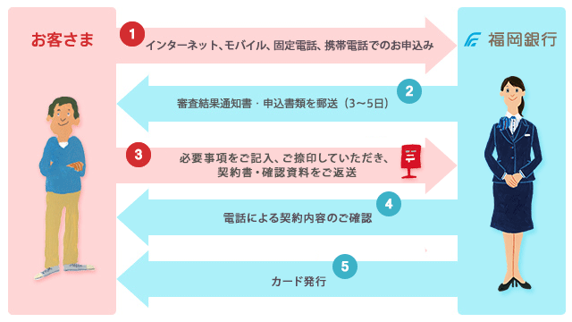①お客様:インターネット、モバイル、固定電話、携帯電話でのお申込み→②当行:審査結果通知書・申込書類を郵送(3-5日)③お客様:必要事項をご記入・ご捺印していただき、契約書・確認資料をご返送④当行:電話による契約内容のご確認⑤当行:カード発行