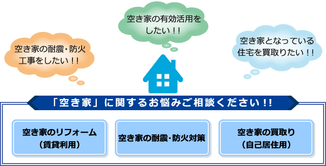 「空き家」に関するお悩みご相談ください!! 空き家のリフォーム(賃貸利用) 空き家の耐震・防火対策(賃貸利用) 空き家の買取り(自己居住用)