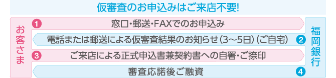 <仮審査のお申込はご来店不要!>①(お客さま)窓口・郵送・FAXでのお申込み②(当行)電話または郵送による仮審査結果のお知らせ(3~5日)(ご自宅)③(お客さま)ご来店による正式申込書兼契約書への自署・ご捺印④(当行)審査応諾後ご融資