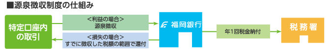 源泉徴収制度の仕組み