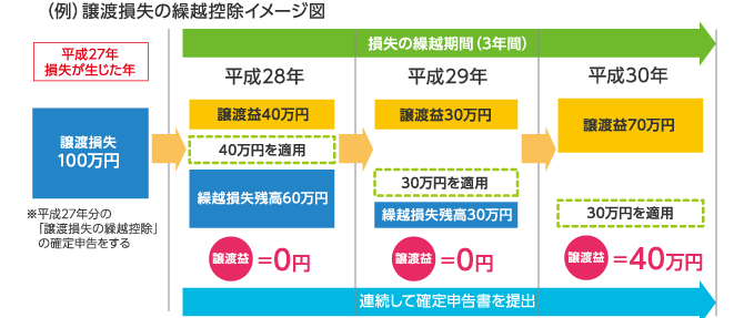 （例）譲渡損失の繰越控除イメージ図