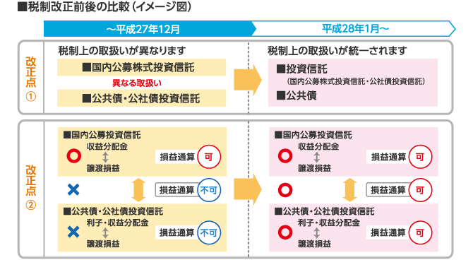 税制改正前後の比較（イメージ図）