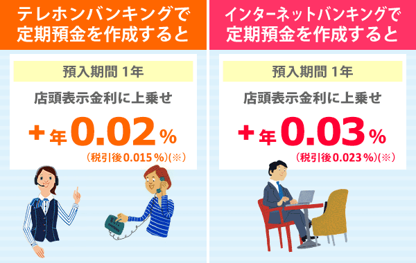 テレホンバンキングで定期預金を作成すると 預入期間1年 店頭表示金利に上乗せ年0.02%(税引後0.015%)※。インターネットバンキングで定期預金を作成すると 預入期間1年 店頭表示金利に上乗せ年0.03%(税引後0.023%)※。