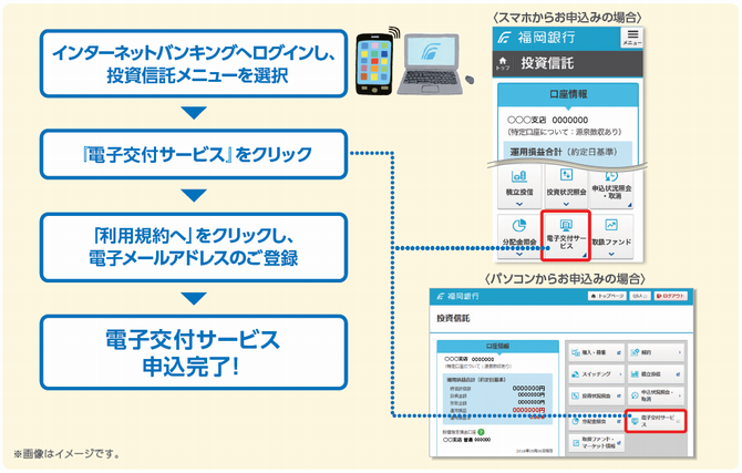 インターネットバンキングへログインし、投資信託メニューを選択 「電子交付サービス」をクリック 「利用規約へ」をクリックし、電子メールアドレスのご登録 電子交付サービス申込完了!