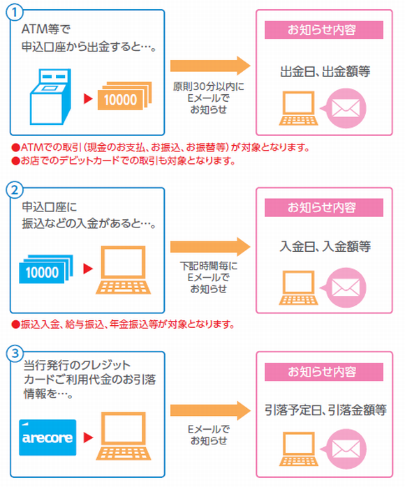 電子メール通知サービス　メール通知内容