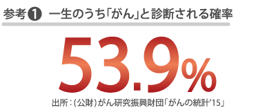 参考1 一生のうち「がん」と診断される確率　53.9％ 出所：(公財)がん研究振興財団「がん統計’15」