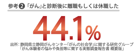 参考2 「がん」と診断後に離職もしくは休職した 44.1% 出所:静岡県立静岡がんセンター「がんの社会学」に関する研究グループ 「がん体験者の悩みや負担等に関する実態調査報告書 概要版」