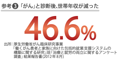 参考3 「がん」と診断後、世帯年収が減った 46.6% 出所:厚生労働省がん臨床研究事業「働くがん患者と家族に向けた包括的就業支援システムの構築に関する研究」班「治療と就労の両立に関するアンケート調査」結果報告書(2012年8月)