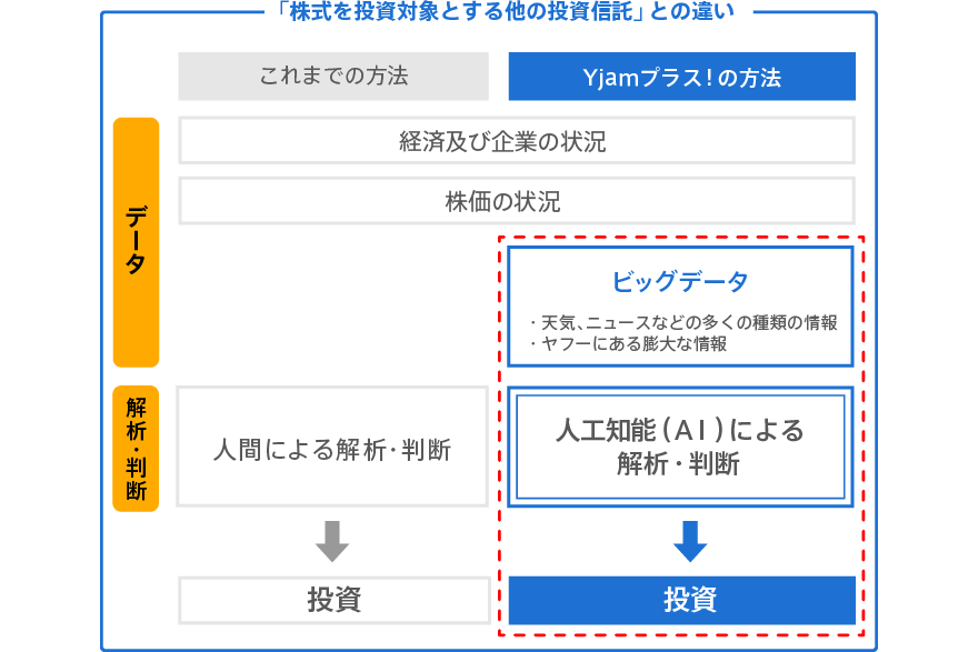 ジャム プラス ワイ PayPay投信AIプラス