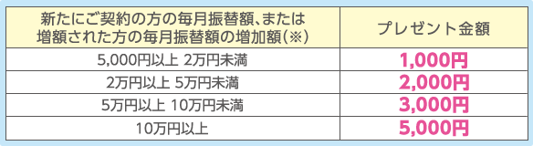 プレゼント金額