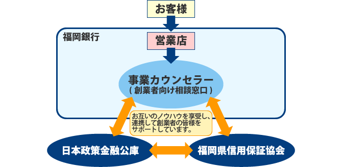福岡銀行の創業サポート体制