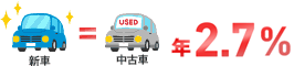 新車・中古車同一金利