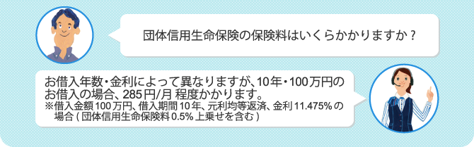 Q.団体信用生命保険の保険料はいくらかかりますか？　A.お借入年数・金利によって異なりますが、10年・100万円のお借入の場合、月285円程度かかります。※借入金額100万円、借入期間10年、元利均等返済、金利11.475%の場合(団体信用生命保険料0.5%上乗せを含む)