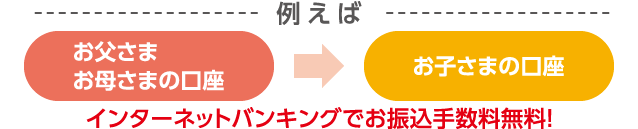 例えば、お父さまお母さまの口座から、お子さまの口座へのインターネットバンキングでのお振込手数料無料！