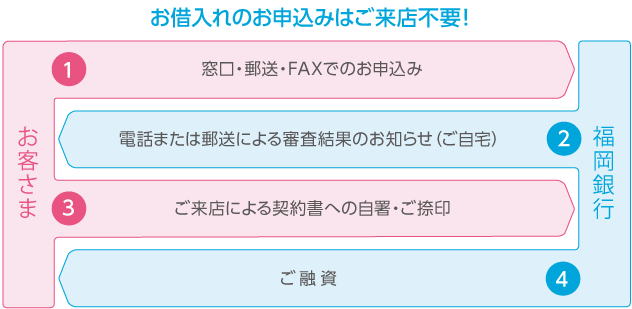 <仮審査のお申込はご来店不要!>①(お客さま)窓口・郵送・FAXでのお申込み②(当行)電話または郵送による結果のお知らせ(3~5日)(ご自宅)③(お客さま)ご来店による契約書への自署・ご捺印④(当行)ご融資