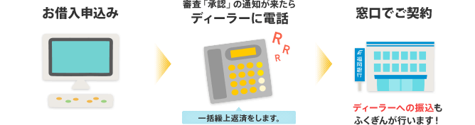 お手続きの流れ