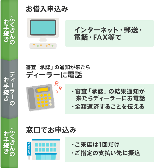 お手続きの流れ