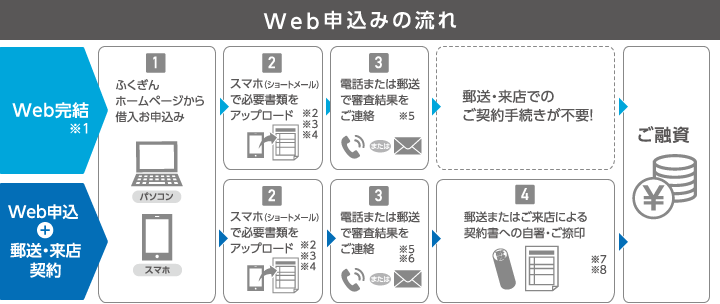web申込みの流れ
