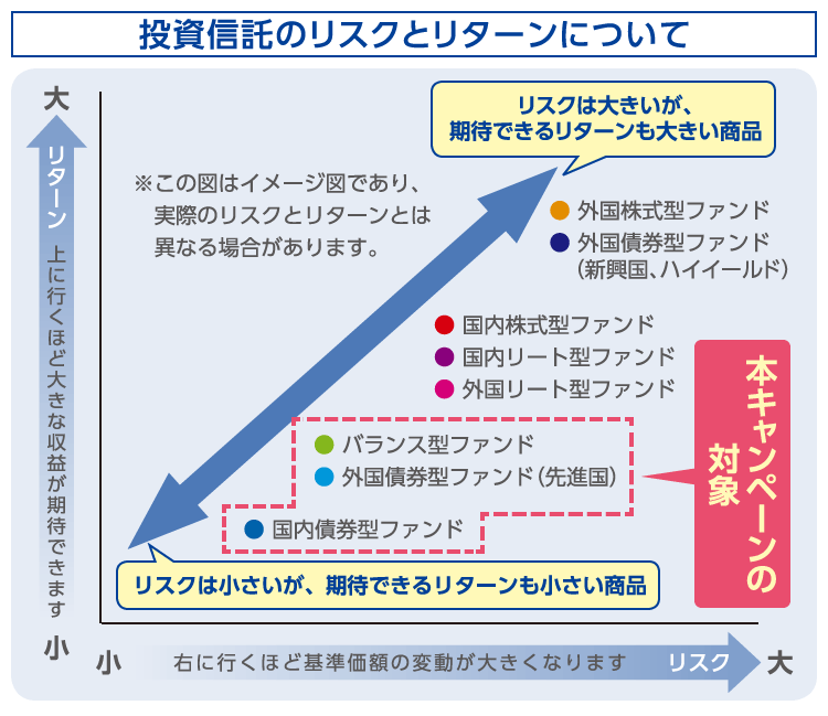 投資信託のリスクとリターンについて