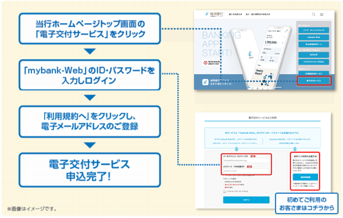 当行ホームページトップ画面の電子交付サービス」をクリック　　「mybank-Web」のID・パスワードを入力しログイン　　「利用規約へ」をクリックし、電子メールアドレスのご登録　　電子交付サービス申込完了！